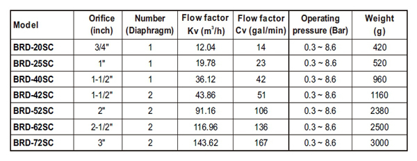 Thông số kỹ thuật Valve giũ bụi (loại ren) cho hệ thống lọc bụi