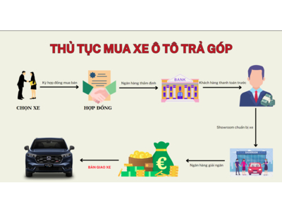 Thủ Tục Mua Xe Ô tô Honda Trả Góp