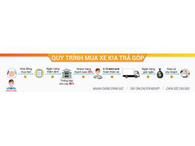 Thủ tục mua xe ô tô trả góp 2018 | 9 Lưu ý khi mua xe trả góp tại KIA