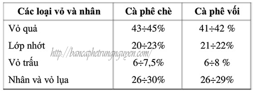Tỉ lệ thành phần chính của quả cà phê