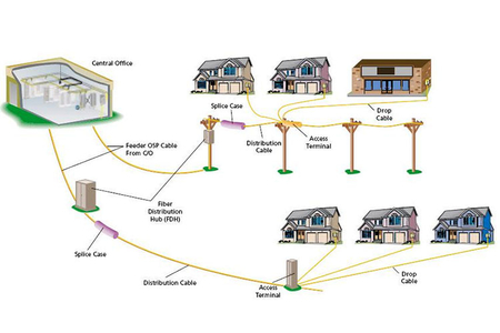 Tìm hiểu về mạng FTTX