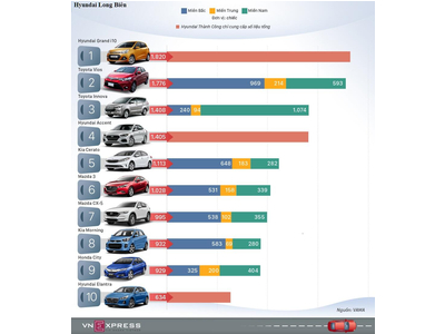 TOP 10 MẪU XE BÁN CHẠY NHẤT VIỆT NAM 2017