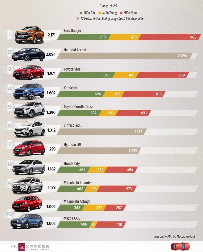 Top 10 xe bán chạy nhất tháng 3 năm 2021