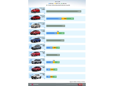 Top 10 xe bán chạy nhất tháng 6/2021: Fadil bùng nổ bất chấp dịch Covid-19