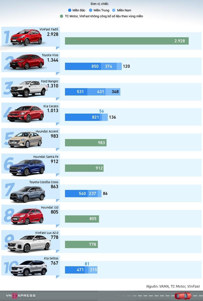 Top 10 xe bán chạy nhất tháng 7 năm 2021