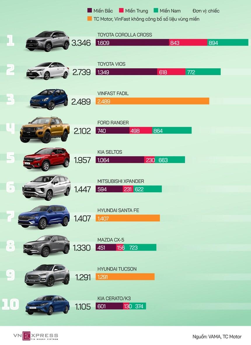 Top 10 xe bán chạy tháng 11 năm 2021