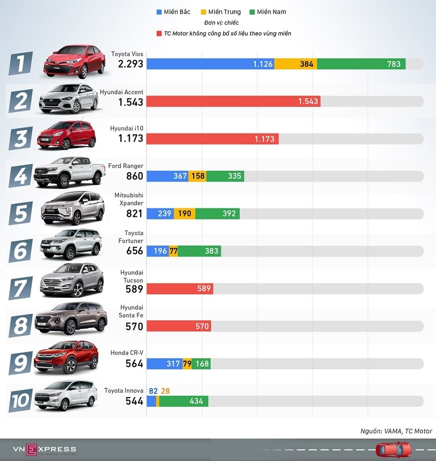 top 10 xe bán chạy tháng 3 năm 2020