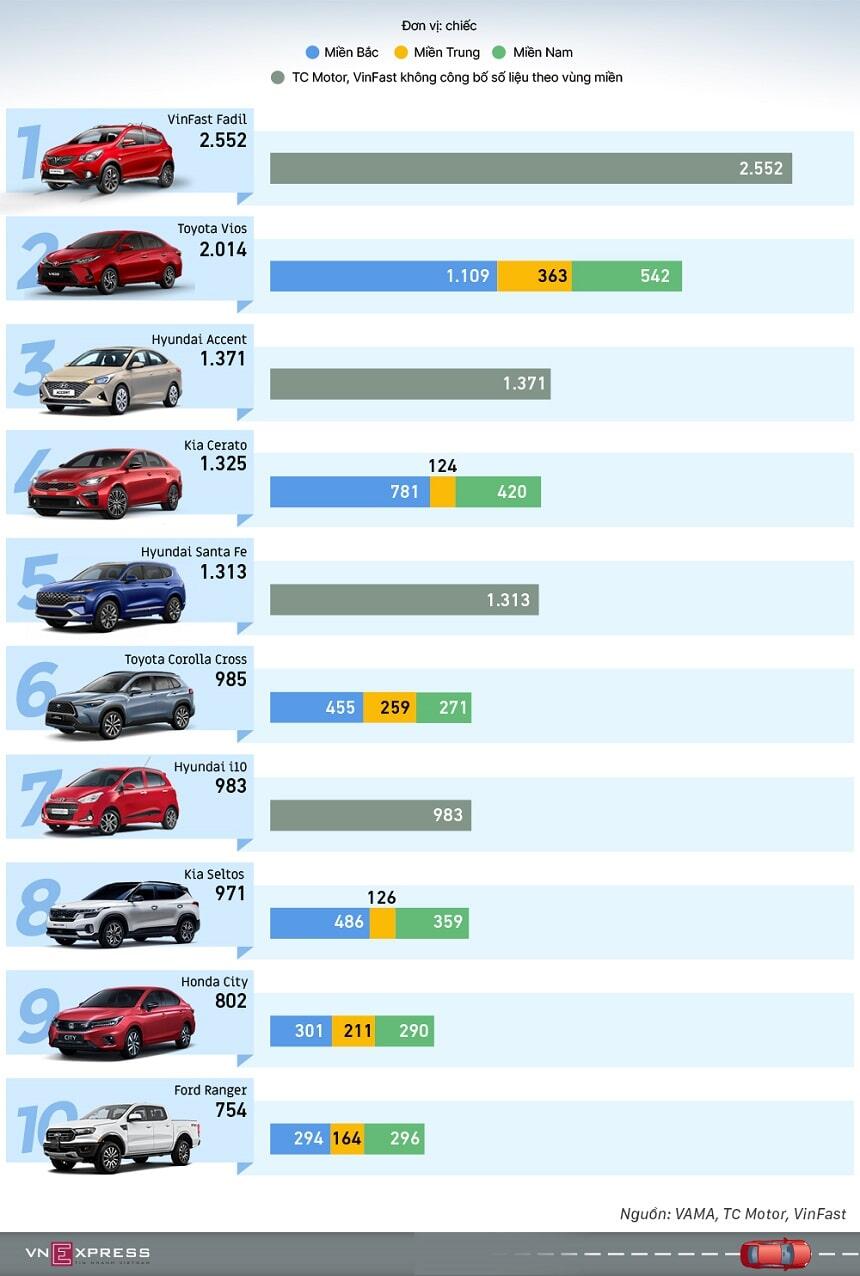 Top 10 xe bán chạy tháng 6-2021