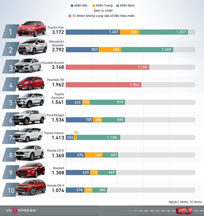 Top 10 xe ô tô bán chạy nhất tháng 12 năm 2019
