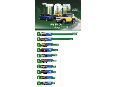 Top bán xe cháy đầu năm 2025