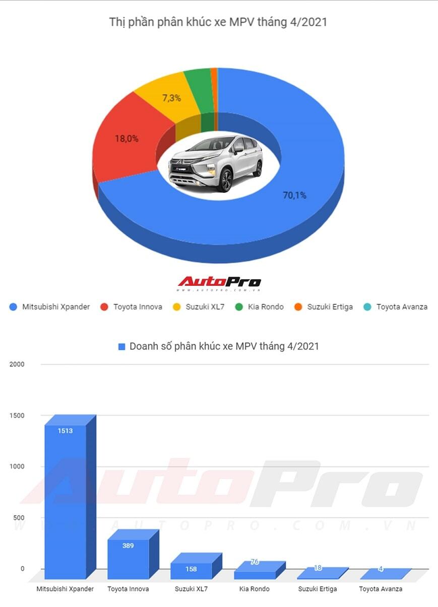Top MPV bán chạy tháng 4 năm 2021