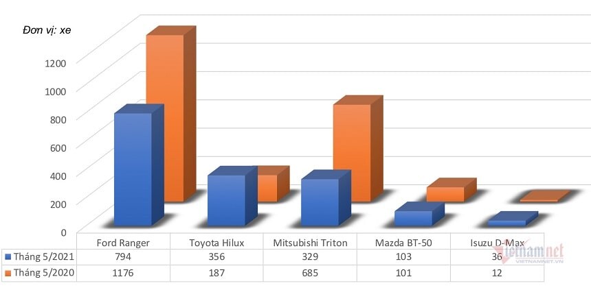 Top những mẫu xe bán tải bán chạy nhất tháng 5 năm 2021