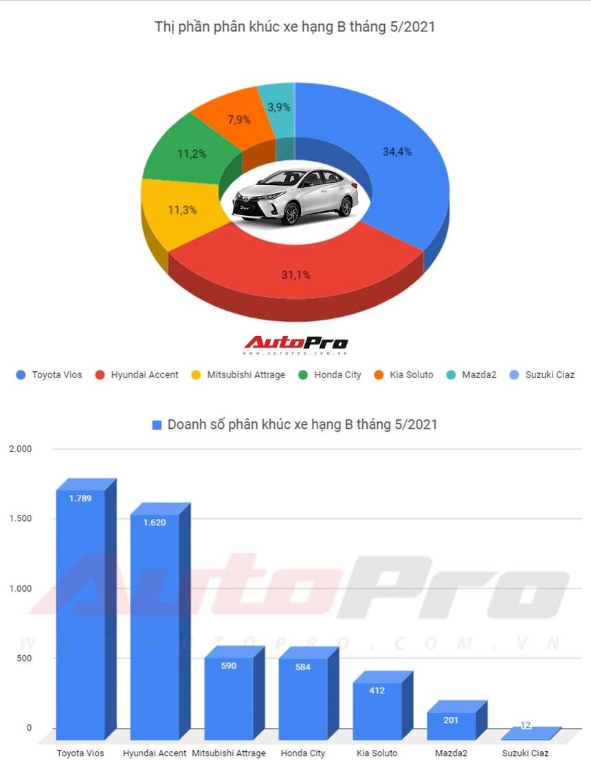 Top xe sedan bán chạy tháng 5 2021