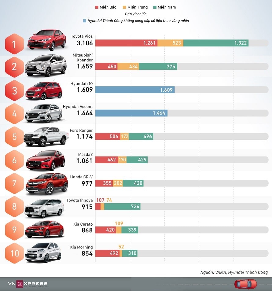 Top 10 xe bán chạy nhất tháng 6/2019