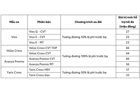 TOYOTA VIỆT NAM CÙNG HỆ THỐNG ĐẠI LÝ TRIỂN KHAI CHƯƠNG TRÌNH KHUYẾN MẠI THÁNG 3/2026