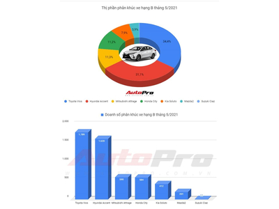 Toyota Vios vượt Hyundai Accent trở lại Top 1, Mitsubishi Attrage đứng thứ 3