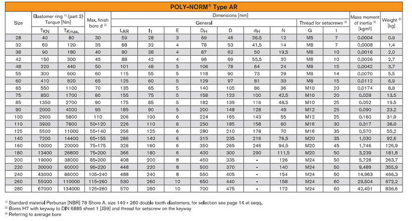 POLY-NORM AR torsionally flexible, fail-safe shaft coupling