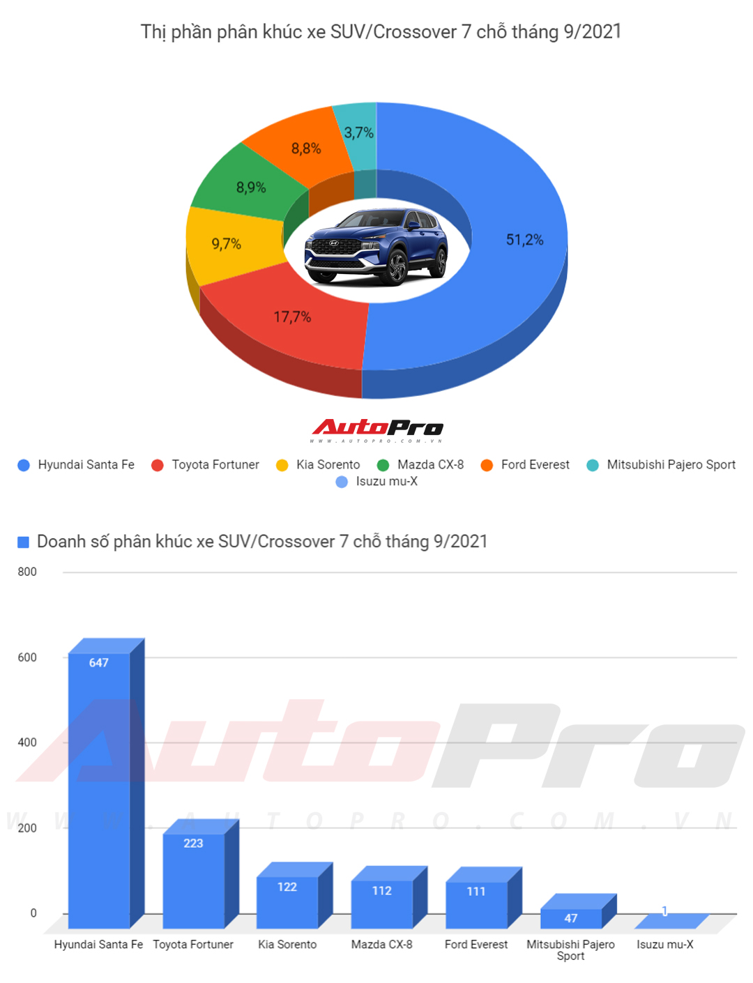 Hyundai Santa Fe bán bằng Fortuner, Sorento, CX-8, Everest và các SUV 7 chỗ phổ thông cộng lại