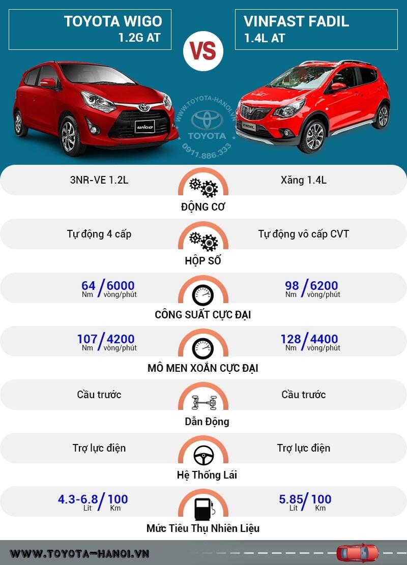 So sánh vận hành Toyota Wigo và Vinfast Fadil