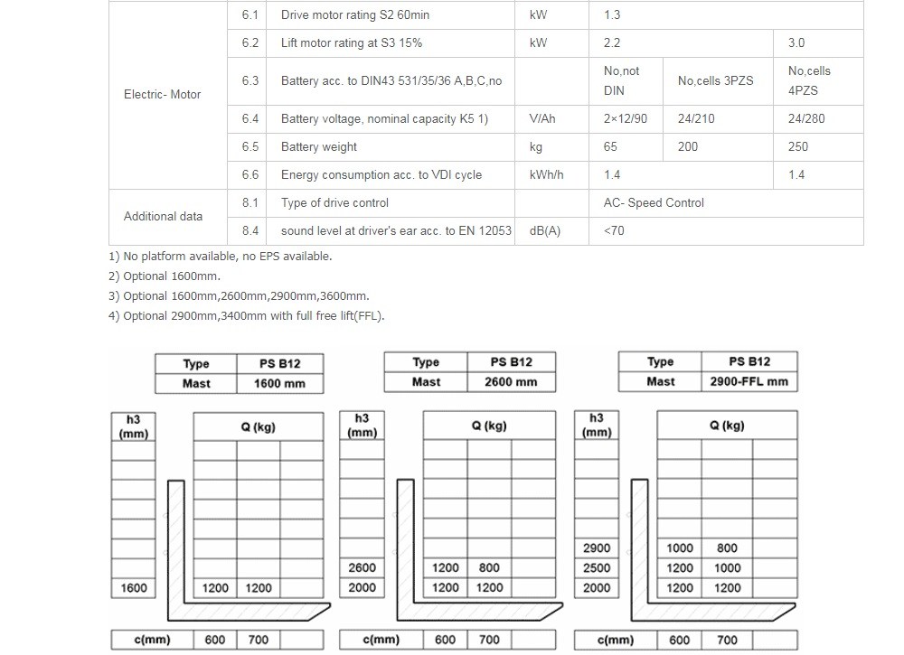 XE NÂNG ĐỨNG LÁI 1.2 - 1.5 TẤN CÓ BỆ ĐỨNG