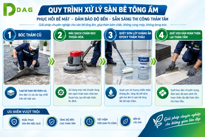 Sơ đồ quy trình 4 bước xử lý thảm tấm Hà Nội bị ẩm mốc bằng sơn lót kháng ẩm Epoxy thẩm thấu.