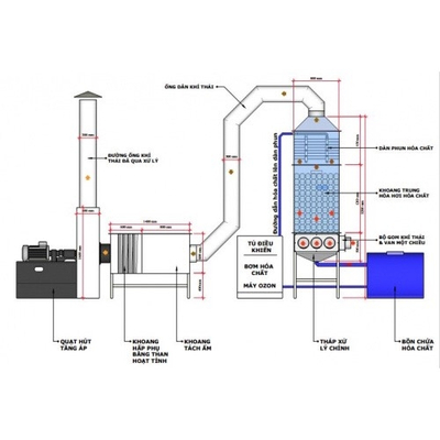 Hệ thống xử lý khí thải cho nhà máy